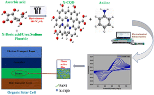 Graphical abstract: Heteroatom (boron, nitrogen, and fluorine) quantum dot-doped polyaniline-photoactive film preparation and characterization for organic solar cell applications