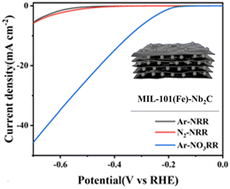 Graphical abstract: MIL-101(Fe)@Nb2C MXene for efficient electrocatalytic ammonia production: an experimental and theoretical study