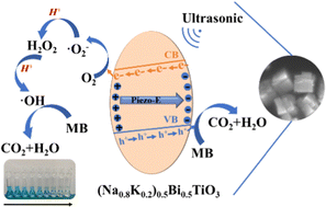 Graphical abstract: Solvothermal synthesis of (Na0.8K0.2)0.5Bi0.5TiO3 piezoelectric catalyst with morphotropic-phase-boundary structure for efficient dye degradation