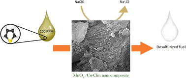 Graphical abstract: Highly efficient oxidative removal of thiophene at ambient temperature over synthetic MnO2/zeolite nanocomposites