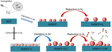 Graphical abstract: Manufacture of highly loaded Ni catalysts by carbonization–oxidation–reduction for dry reforming of methane