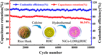 Graphical abstract: Facile fabrication of NiCo-LDH on activated rice husk carbon for high-performance all-solid-state asymmetric supercapacitors