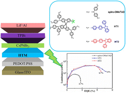 Graphical abstract: Spiro-based hole-transporting materials utilized in green perovskite quantum dot light-emitting diodes with high luminance