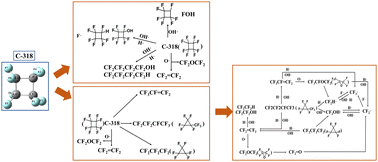 Graphical abstract: The fire-extinguishing performance and mechanism of fluorinated cyclobutane through experimental measurement and numerical calculation