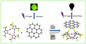 Graphical abstract: Mechanochemical preparation of donor/acceptor adducts based on coronene and silver(i) pyrazolate metallacycles