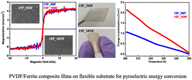 Graphical abstract: Studies on PVDF/ferrite composite films on flexible substrates for pyroelectric energy conversion