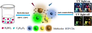 Graphical abstract: Modulating multi-color room temperature phosphorescence emission for carbon dot composites with ultralong lifetime