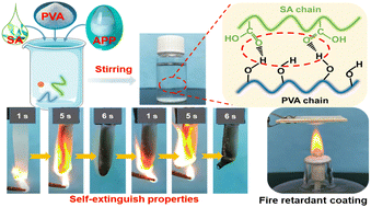 Graphical abstract: Enhanced flame retardant performance of poly(vinyl alcohol) composites based on phosphorus–metal ion synergistic effect