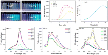 Graphical abstract: Microwave-synthesized narrow emitting carbon dots and their tunable fluorescence for sensing applications