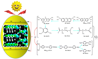 Graphical abstract: Efficient photocatalytic performance and the mechanism of copper(i) metal–organic framework nanosheets