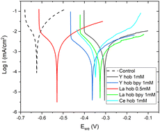 Graphical abstract: 4-Hydroxybenzoato-rare earth(iii) complexes – syntheses, a structural goldmine from coordination diversity and improved corrosion inhibition behaviour