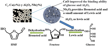 Graphical abstract: Efficient conversion of glucose to 5-hydroxymethylfurfural by multi-functionalized γ-Al2O3 beads