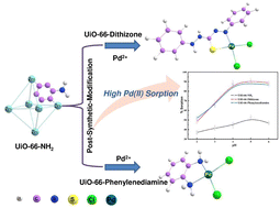 Graphical abstract: Highly efficient post-synthetically modified UiO-66 MOF for the extraction of Pd(ii) from aqueous solutions: experimental and theoretical studies