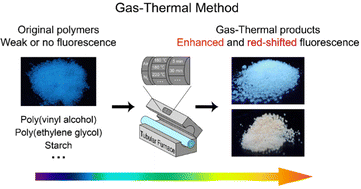 Graphical abstract: A gas-thermal method as a universal and convenient strategy for preparing non-traditional luminescent polymers with enhanced and red-shifted fluorescence