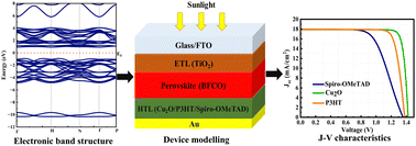 Graphical abstract: Exploration of the photovoltaic properties of oxide-based double perovskite Bi2FeCrO6 using an amalgamation of DFT with spin–orbit coupling effect and SCAPS-1D simulation approaches