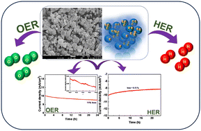 Graphical abstract: Bifunctional electrochemical OER and HER activity of Ta2O5 nanoparticles over Fe2O3 nanoparticles