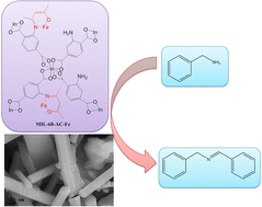 Graphical abstract: Selective photo-oxidative coupling of amines to form C–N bonds using post synthetic modification of MIL-68-NH2 with metal acetylacetonate