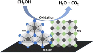 Graphical abstract: Fabrication of a nickel sulfide/nickel oxide heterostructure for efficient electrochemical oxidation of methanol