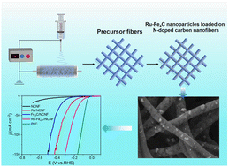 Graphical abstract: Ru–Fe4C nanoparticles loaded on N-doped carbon nanofibers as self-supporting high-efficiency hydrogen evolution electrocatalysts