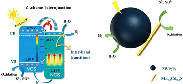 Graphical abstract: 3D nanorod-like Mn0.2Cd0.8S modified by amorphous NiCo2S4 was used for high efficiency photocatalytic hydrogen evolution