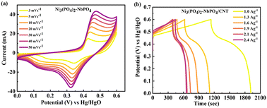 Graphical abstract: A tri-material trifecta: designing a high-performance electrode for asymmetric supercapacitors and an electrocatalyst for HER applications with Ni3(PO4)2–NbPO4/CNT nanocomposites