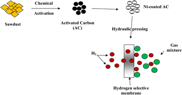 Graphical abstract: Conversion of sawdust residuals to activated-carbon-supported pure nickel nanoparticles as a novel composite membrane for simultaneous hydrogen separation and storage