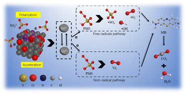 Graphical abstract: Enhanced catalytic performance of Co3O4/Eu2O3 with sulfur-modification in activating peroxymonosulfate for removal of methylene blue