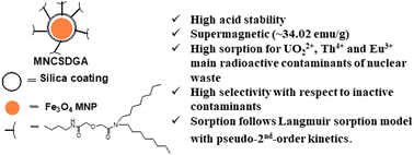 Graphical abstract: DGA-functionalized super-magnetic acid-stable sorbent for treatment of acidic rich nuclear effluent