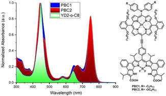 Graphical abstract: Intense NIR absorbing porphyrin based dyes with BODIPY as the acceptor