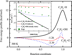 Graphical abstract: Direct and steady state rate constants of C2H6 + X (X = H, Cl, OH): influence of the van der Waals well