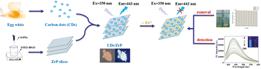 Graphical abstract: Carbon dots/layered zirconium phosphate composites for the adsorption–detection integration of iron ions