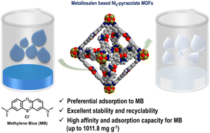 Graphical abstract: Highly stable Ni8-pyrazolate metal–organic frameworks for adsorption of methylene blue from water