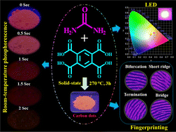 Graphical abstract: Development of graphitic-N-based carbon dots using solid-state synthesis for fingerprinting, LEDs, and anticounterfeiting