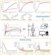 Graphical abstract: NIR spectroscopy as a PAT tool for the extraction process of Gegen Qinlian Decoction: end-point determination and fault detection