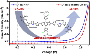Graphical abstract: Ternary organic solar cells with a selenophene-containing donor guest achieve a high efficiency of 18.41%