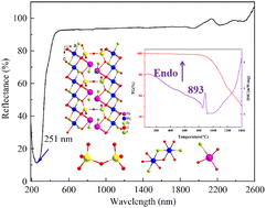 Graphical abstract: Mg2Pb2Si2O7F2: a new lead-containing alkali earth metal silicate fluoride with a short cutoff edge