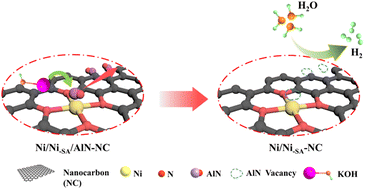 Graphical abstract: Etching-assisted synthesis of Ni/Ni single atom anchored porous graphitic nanocarbon for improved hydrogen evolution reaction