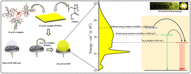 Graphical abstract: Heterobimetallic iridiumIII–europiumIII complex: the role of donor energy on sensitising the EuIII ion