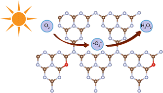 Graphical abstract: Facile synthesis of O-doped carbon nitride nanofibers for two-step single-electron oxygen reduction to H2O2