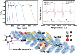 Graphical abstract: Accelerating Fe(iii)/Fe(ii) redox cycling by Zn0 in micro-nano dendritic Fe–Zn alloy for enhanced Fenton-like degradation of phenol