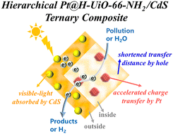 Graphical abstract: A hierarchical hollow Pt@H-UiO-66-NH2/CdS ternary catalyst for efficient visible light prompted photocatalysis