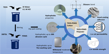 Graphical abstract: Synthesis of a water-based TEOS–PDMS sol–gel coating for hydrophobic cotton and polyester fabrics