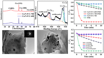 Graphical abstract: Facile sol–gel fabrication of Cu/N–P-doped C nanocatalysts for peroxymonosulfate activation towards advanced oxidation of 4-nitrophenol