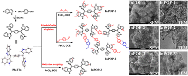 Graphical abstract: Three novel indole-bearing porous organic polymers for efficient iodine capture from both vapor and organic phases