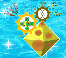 Graphical abstract: Organic superconductor modified NH2-UiO-66 for boosting photocatalytic Cr(vi) elimination under low-power ultraviolet light