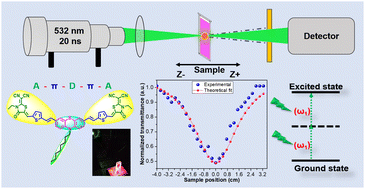 Graphical abstract: Butterfly wing type new push–pull A–π–D–π–A organic fluorophore: synthesis, photophysical, DFT and nonlinear optical property studies