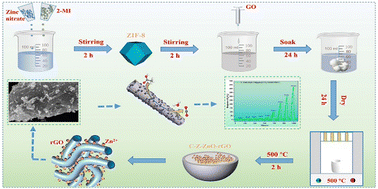 Graphical abstract: Highly sensitive detection for acetic acid based on biomorphic ZIF-8 and MOF dual-template-derived ZnO–rGO nanocomposites