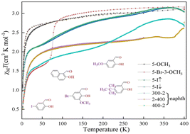 Graphical abstract: Probing the effect of substituents and solvent on [Mn(R-sal-N-1,5,8,12)]BPh4: a systematic investigation of SCO properties