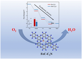 Graphical abstract: Non-metal doped Fe–C2N as an electrocatalyst for oxygen reduction reaction: a density functional calculation
