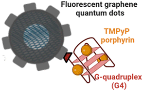Graphical abstract: Arrays of graphene-quantum dots-supported DNA oligonucleotides as self-indicating porphyrin carriers
